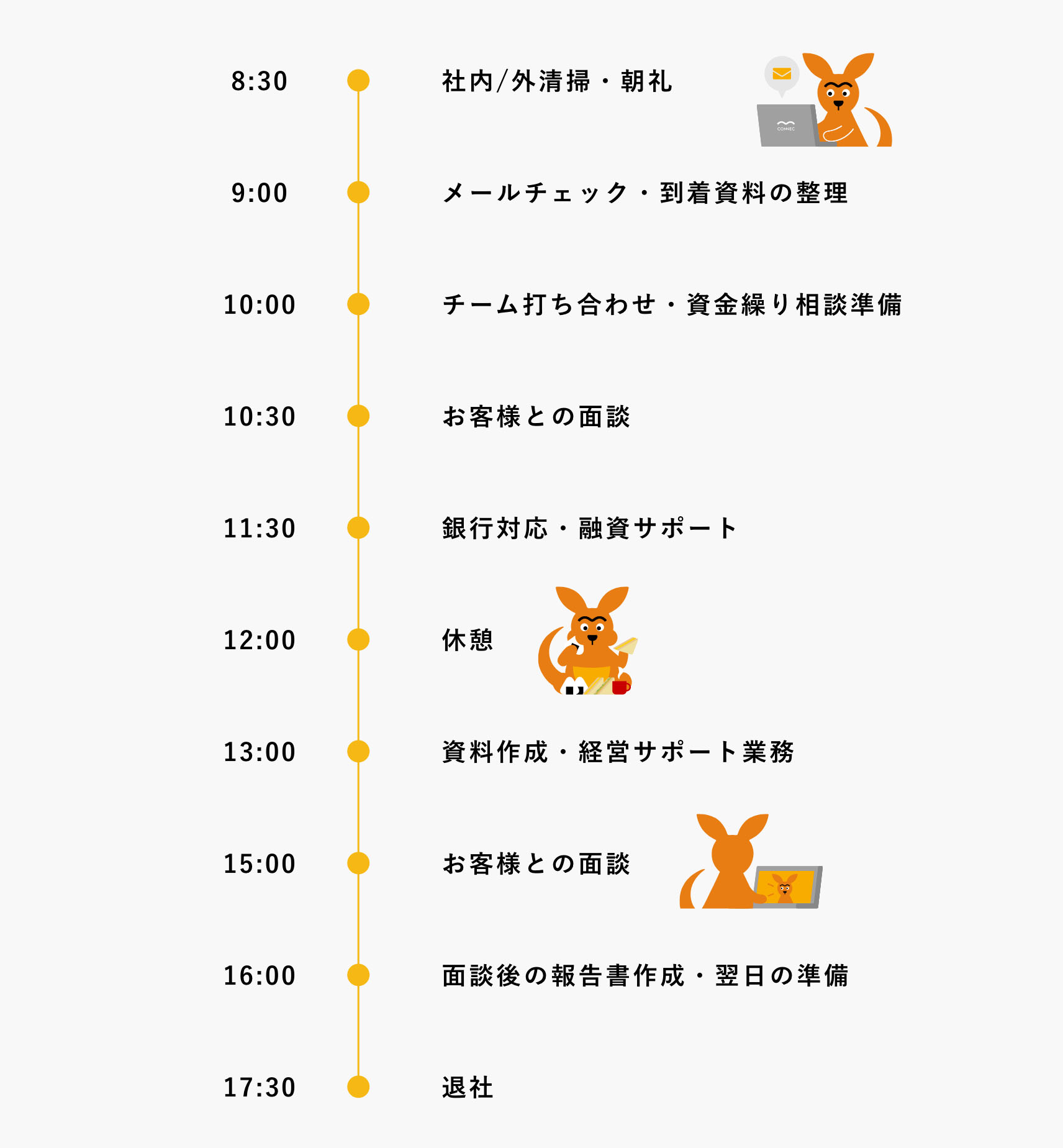 8:30 社内/外清掃・朝礼、9:00 メールチェック・到着資料の整理、10:00 チーム打ち合わせ・資金繰り相談準備、10:30 お客様との面談、11:30 銀行対応・融資サポート、12:00 休憩、13:00 資料作成・経営サポート業務、15:00 お客様との面談、16:00 面談後の報告書作成・翌日の準備、7:30 退社