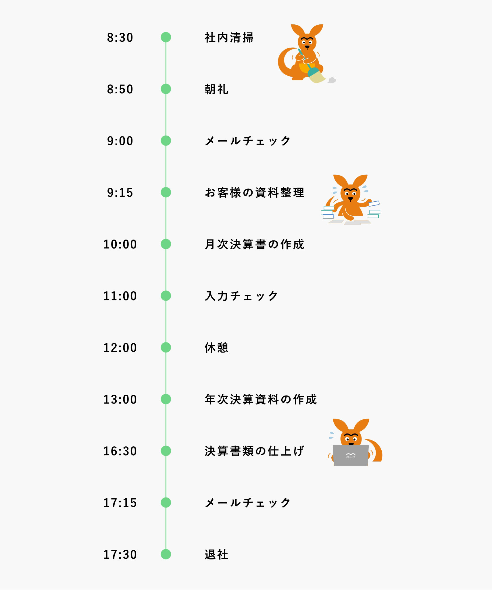 8:30 社内清掃、8:50 朝礼、9:00 メールチェック、9:15 お客様の資料整理、10:00 月次決算書の作成、11:00 入力チェック、12:00 休憩、13:00 年次決算資料の作成、16:30 決算書類の仕上げ、17:15 メールチェック、17:30 退社